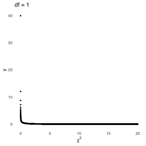 $\chi^2$ Distributions for Various $df$