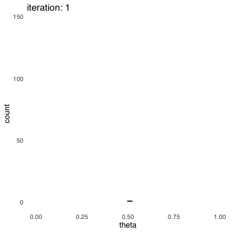 Results of 1,000 Markov Chain Monte Carlo Samples Selected Using the Metropolis-Hastings Algorithm