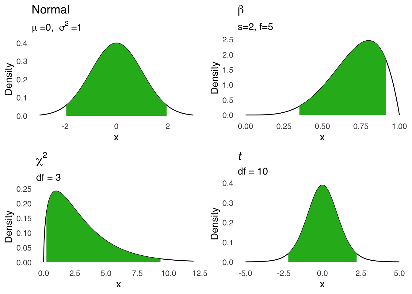 Visual Representations of 95% Intervals for Selected Probability Distributions