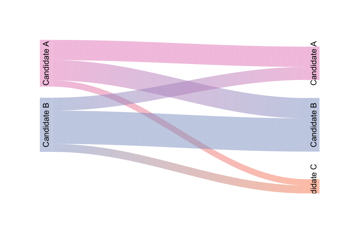 A Sample Alluvial Diagram