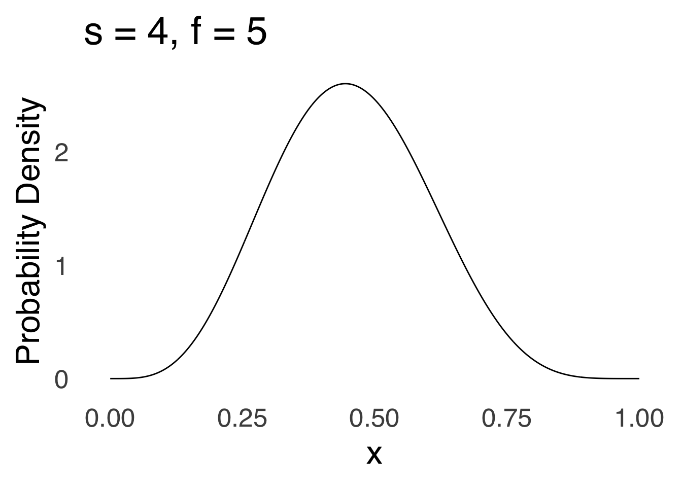 A $\beta$ Distribution with $s=4, f=5$