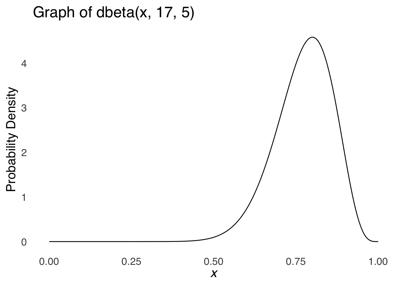 A $\beta$ distribution with $s+1=17$ and $f+1=5$