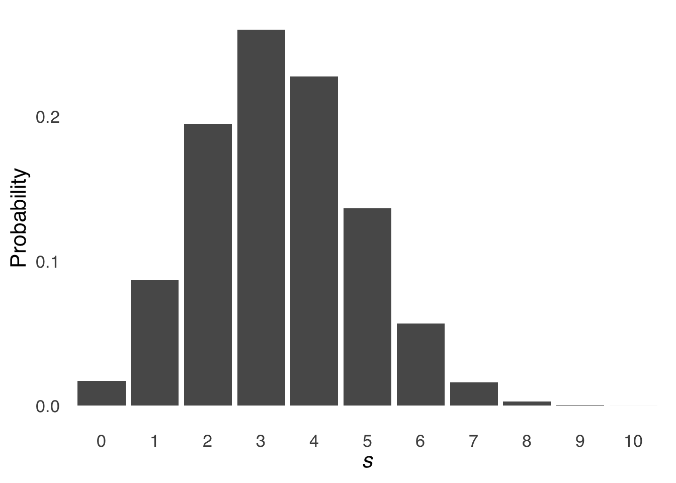 Binomial Distribution for $N = 10$ and $\pi = 1/3$