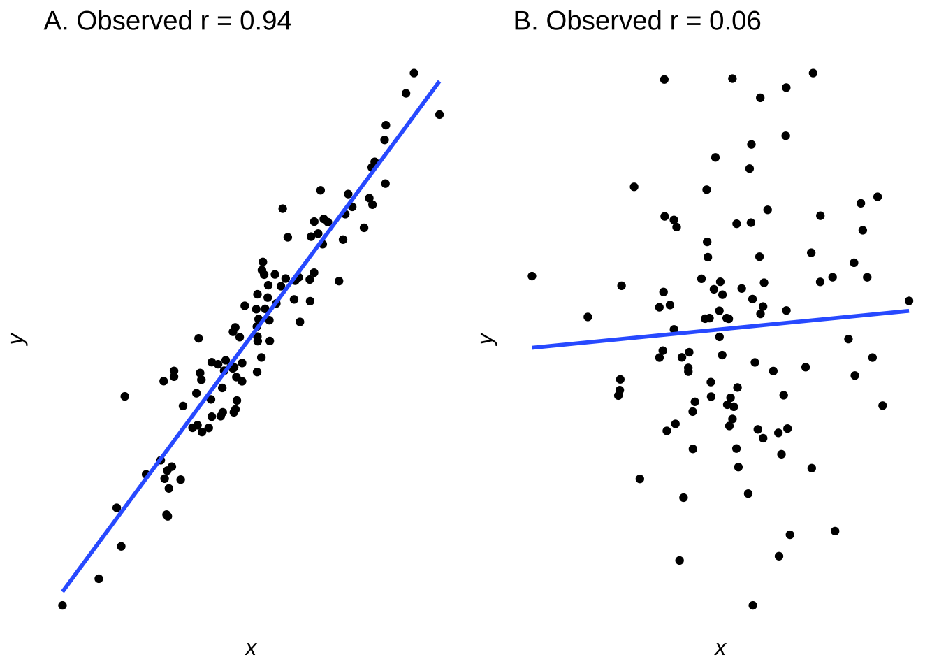 Scatterplots of Data Sampled from Bivariate Normals with $r=0.95$ (left) and with $r=0.15$ (right)