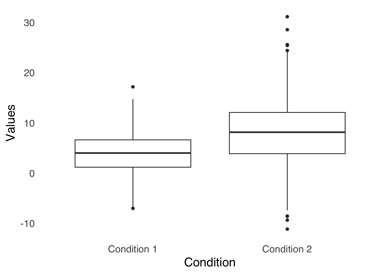 Boxplot of Two Groups of Data