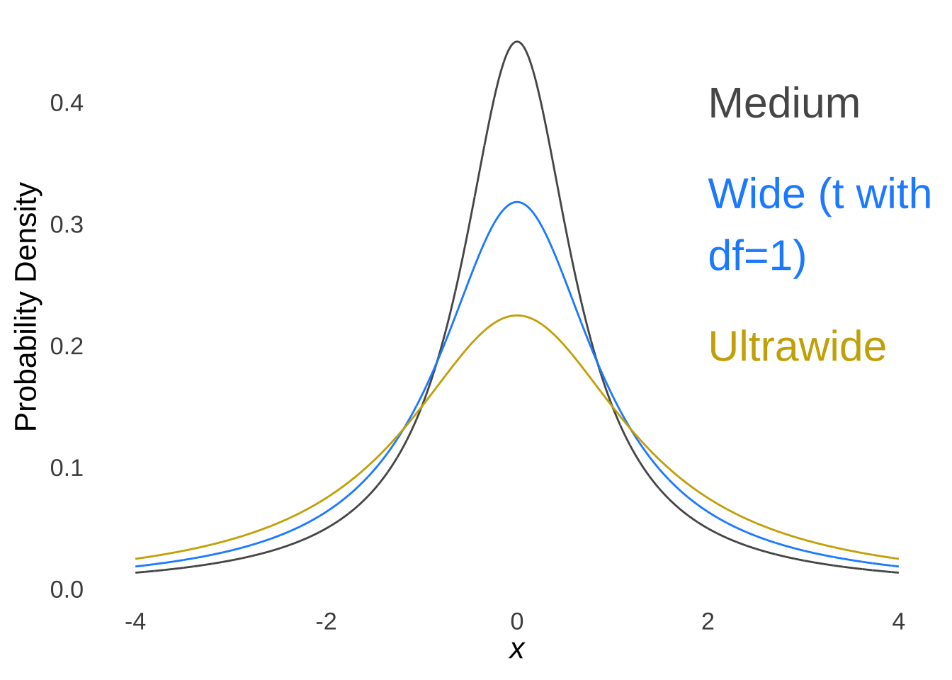 The Cauchy Distribution with Scale Parameters $\frac{1}{\sqrt{2}}$ (for Medium Priors), $1$ (for Wide Priors), and $\sqrt{2}$ (for Ultra-Wide Priors)