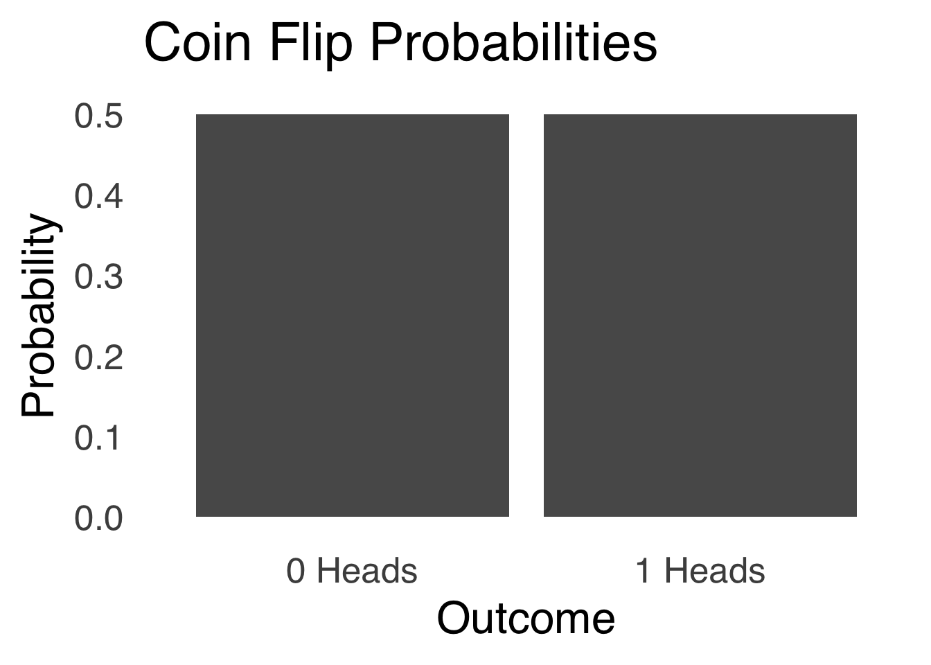 Binomial Distribution for a Coin Flip