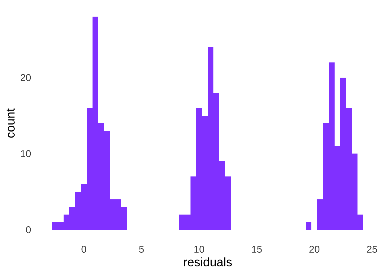 Distribution of the Combined Residuals of Three Groups of Data, Each Sampled From a Different Normal Distribution