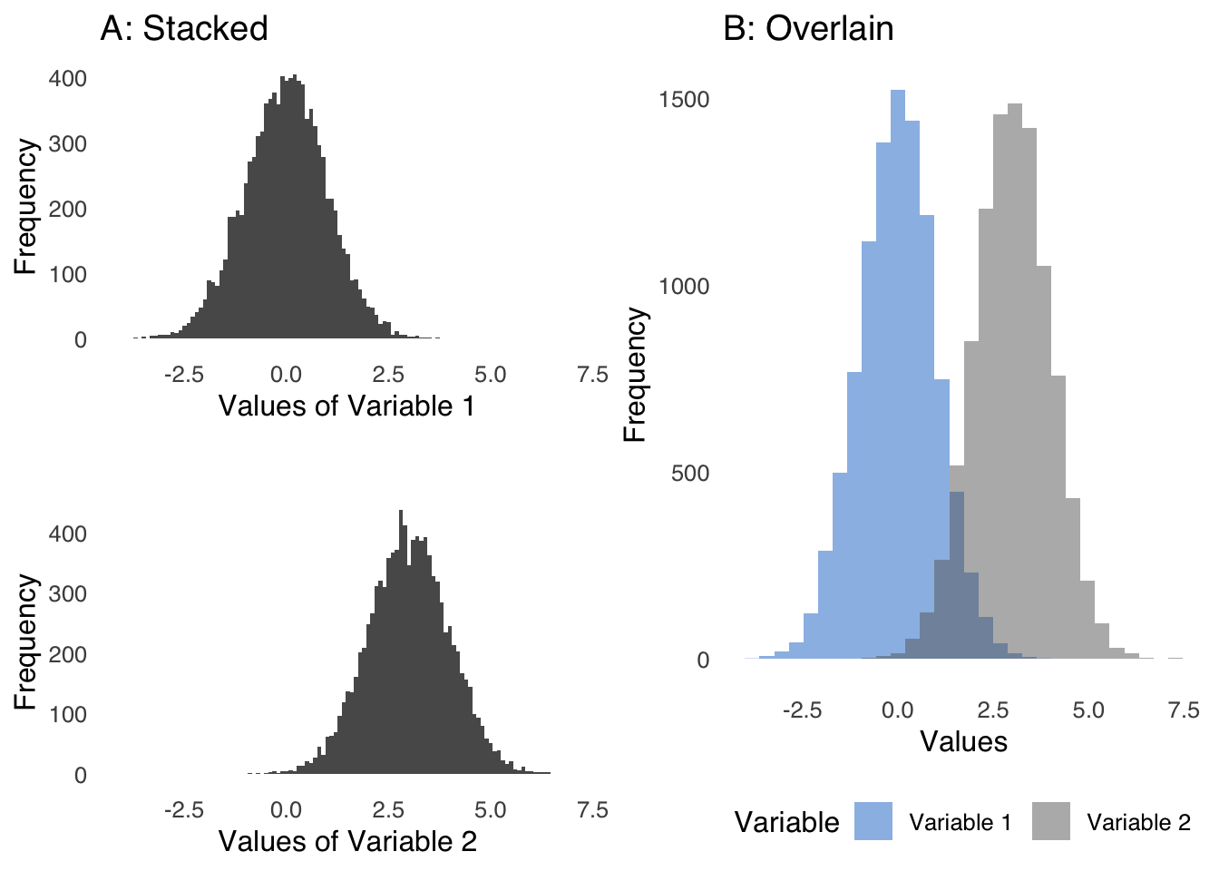 Two Forms of Comparative Histograms