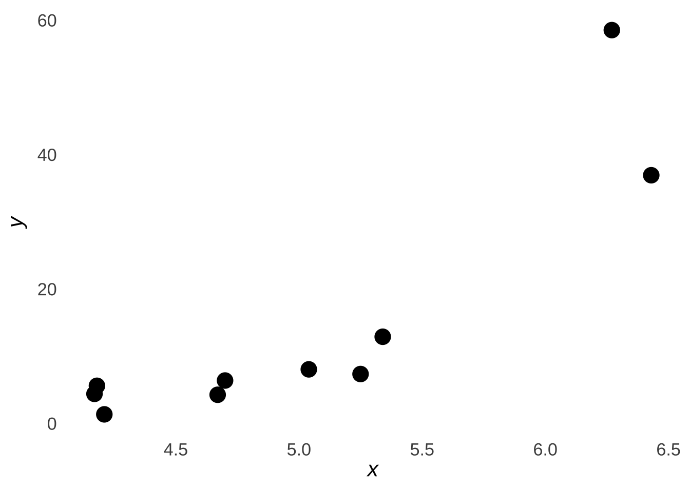 Scatterplot of the Sample Data $x$ and $e^y$