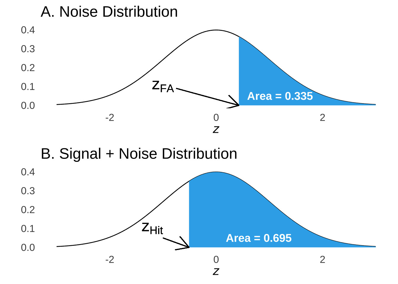 Areas Under the Noise and Signal + Noise Curves Indicating Probability of False Alarm and Hit, Respectively
