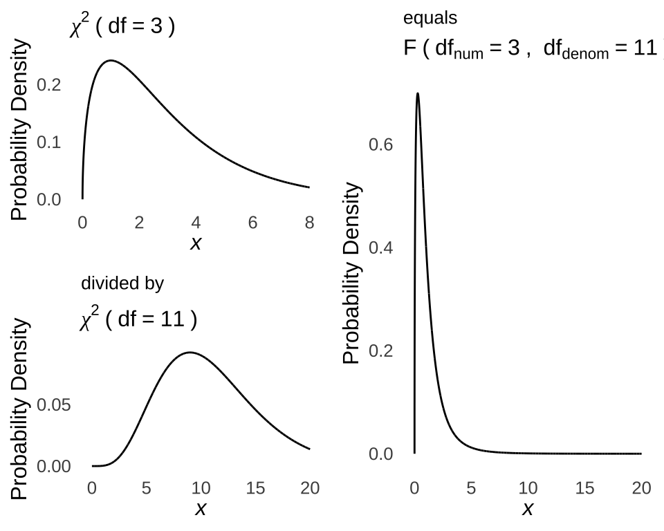 Example Derivation of the $F$-statistic From a Numerator $\chi^2$ Distribution with $df=3$ and a Denominator $\chi^2$ Distribution with $df=11$