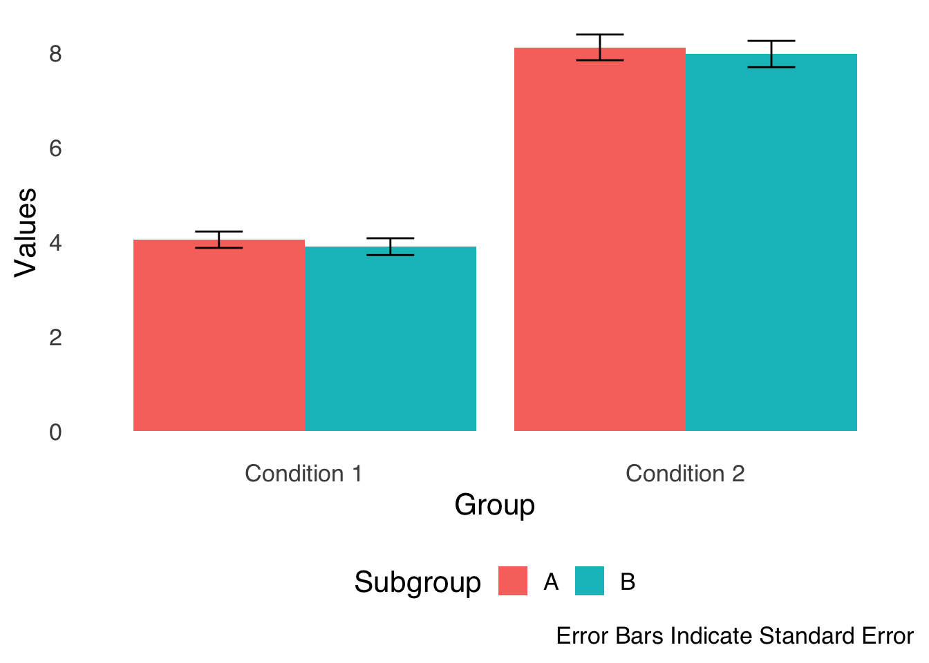 A Sample Grouped Bar Chart