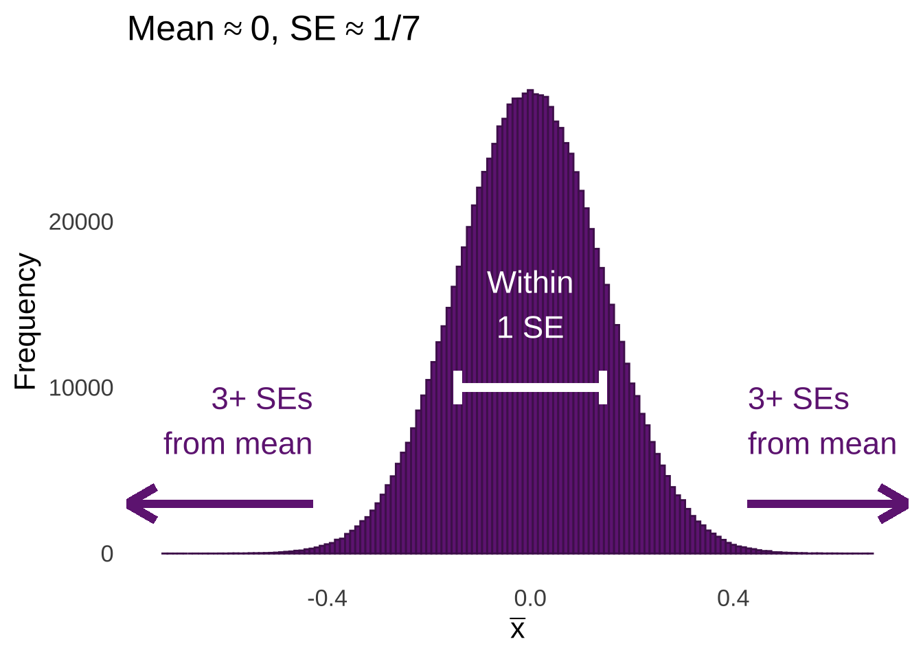 Histogram of the Means of 1,000,000 Samples of $n=49$ from a Standard Normal Distribution
