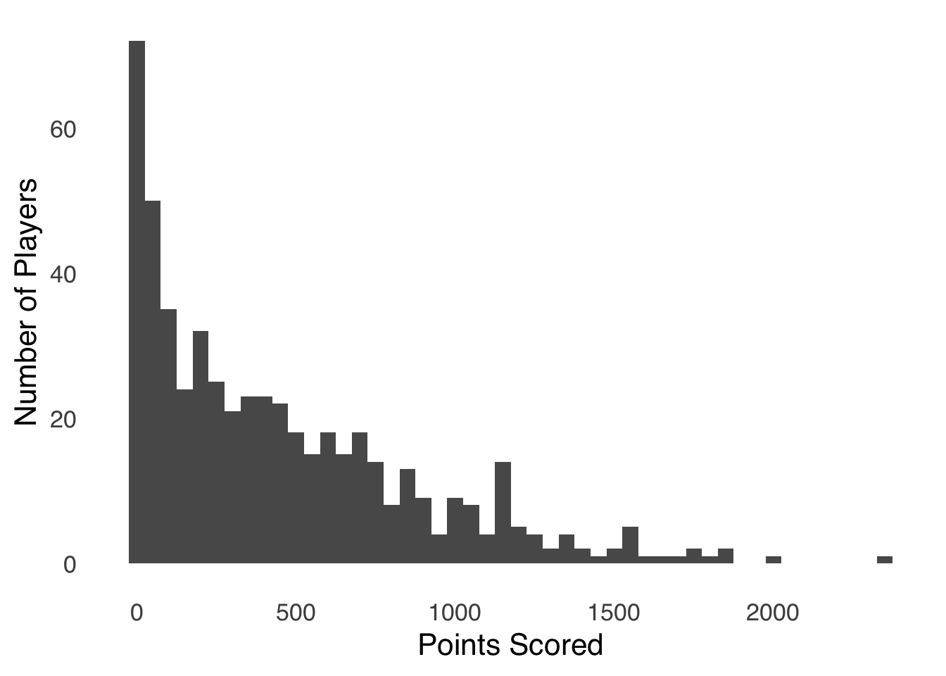 Histogram of Points Scored by Players in the 2019-2020 NBA Season