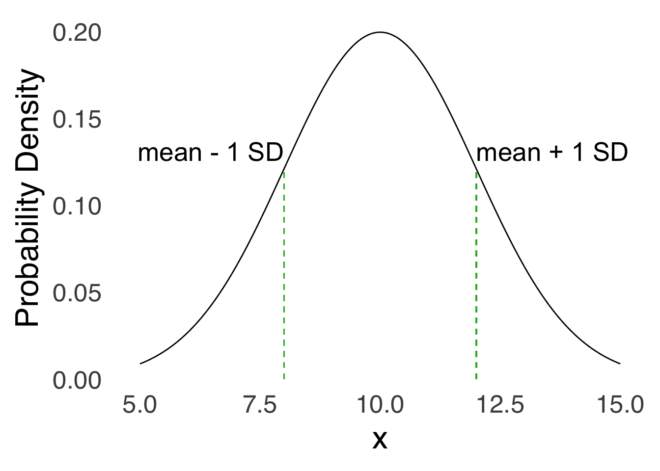 Inflection Points of the Normal Curve