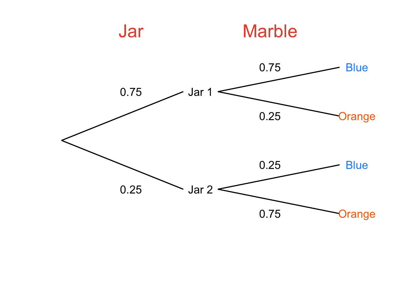 Probability Tree for Having a Particular Jar and Then Drawing Orange and Blue Marbles From That Jar Having Once Drawn a Blue Marble From That Jar