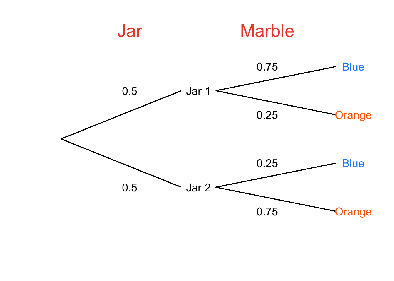 Probability Tree for Choosing Jars and Then Drawing Orange and Blue Marbles From Those Jars