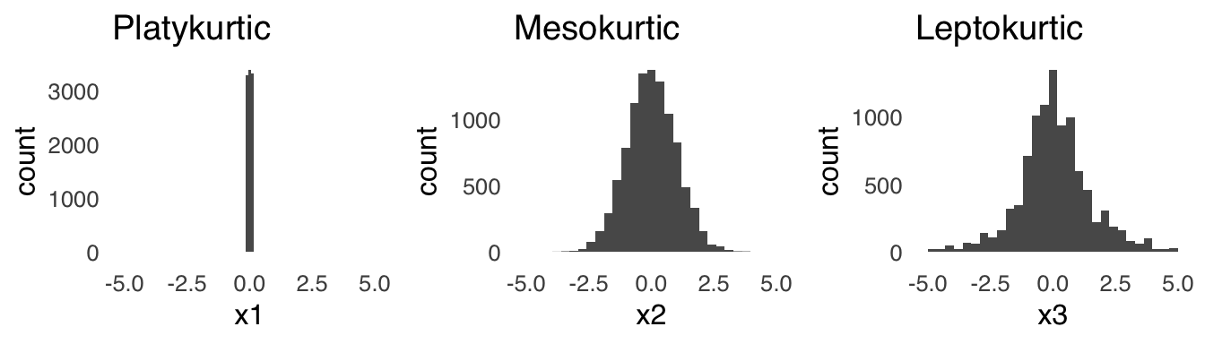 Distributions with Different Kurtosis