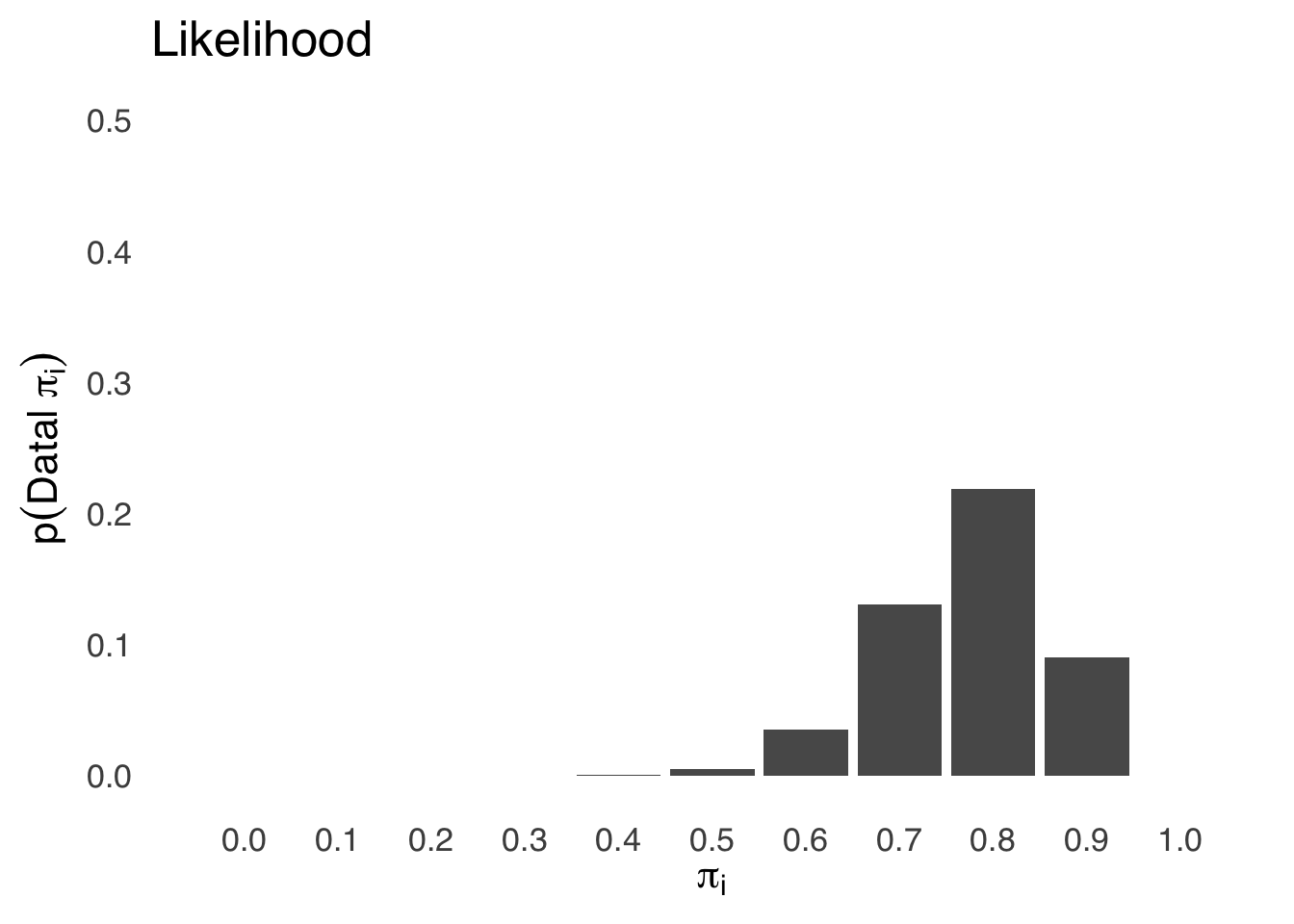 Likelihood Distribution for $\pi_i$