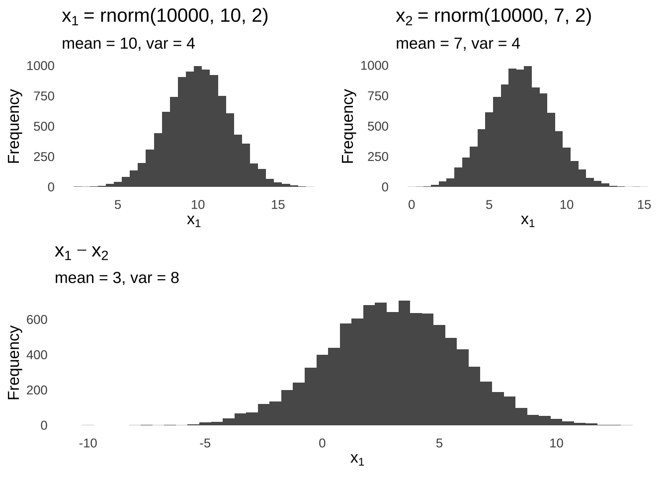 Linear (Subtractive) Combination of two Normal Distributions