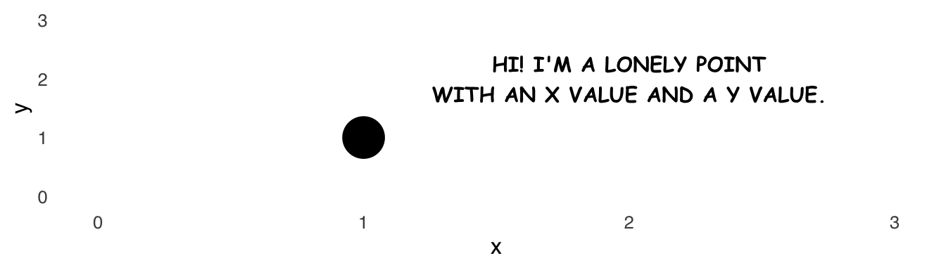 a lonely point in x, y space