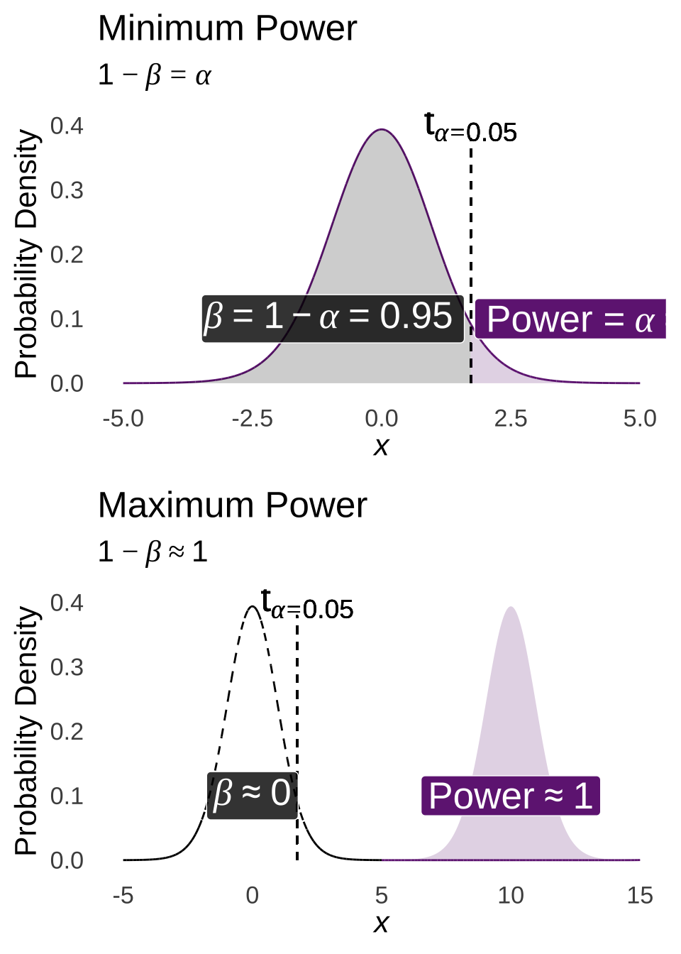 Minimum Power ($\alpha$ and Maximum Power ($\approx 1$)