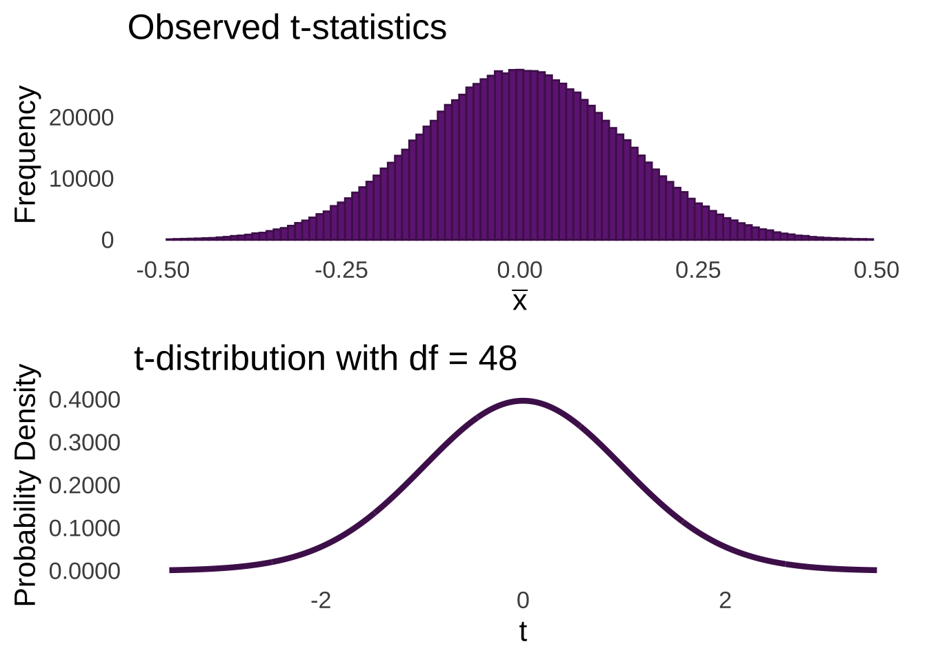 Histogram of $t$-statistics (top) and $t$-distribution with $df = 48$ (bottom)