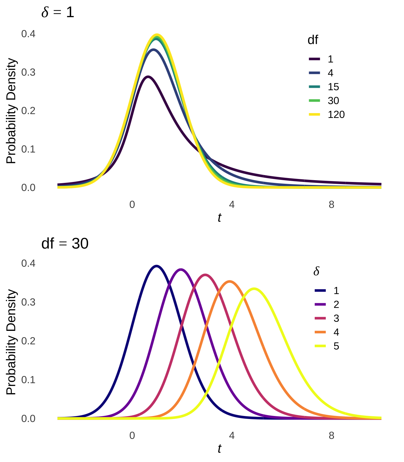 Noncentral $t$-distribution Curves with Constant $\delta$ and Varying $df$ (top) and with Constant $df$ and Varying $\delta$ (bottom)