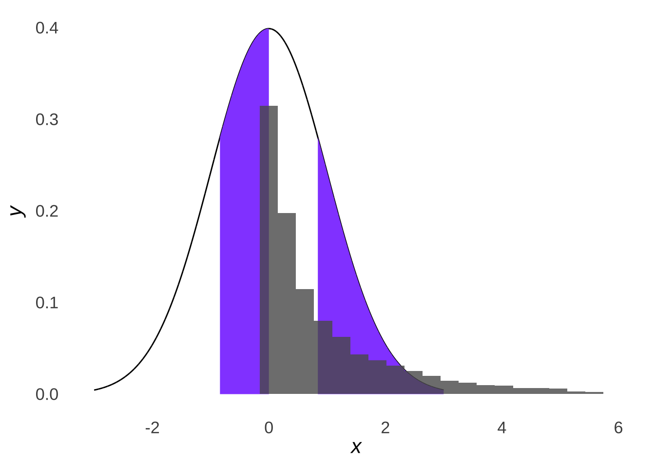 Four Parts of a Normal Distribution with $\mu=1$ and $\sigma=2$ Overlaid with a Histogram of 10,000 Samples from a $\chi^2$ Distribution with $df=1$ ($\mu=1,~\sigma=2$)