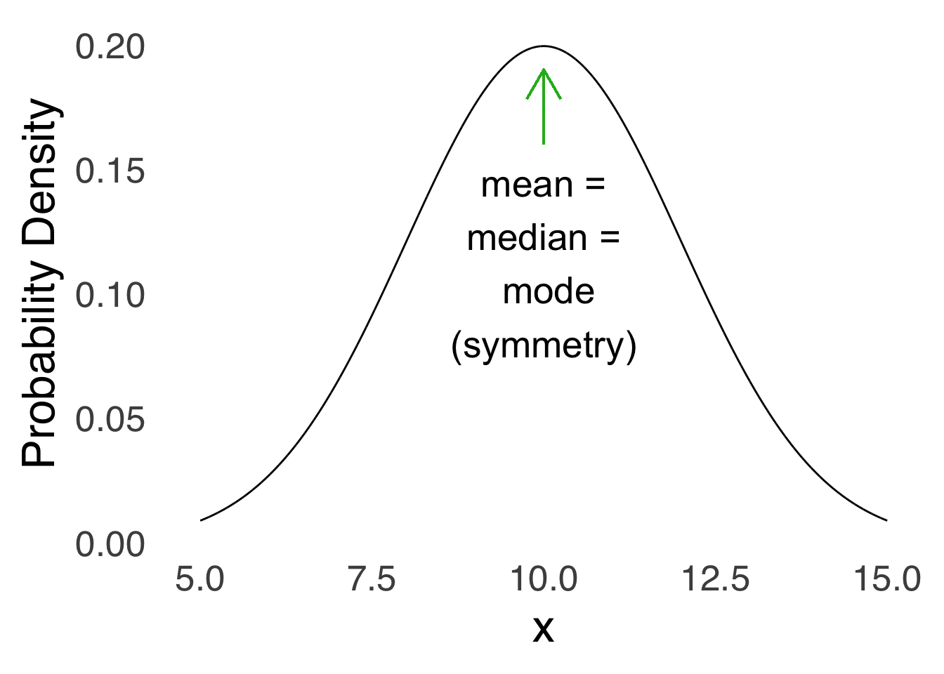 Symmetry of the Normal Distribution
