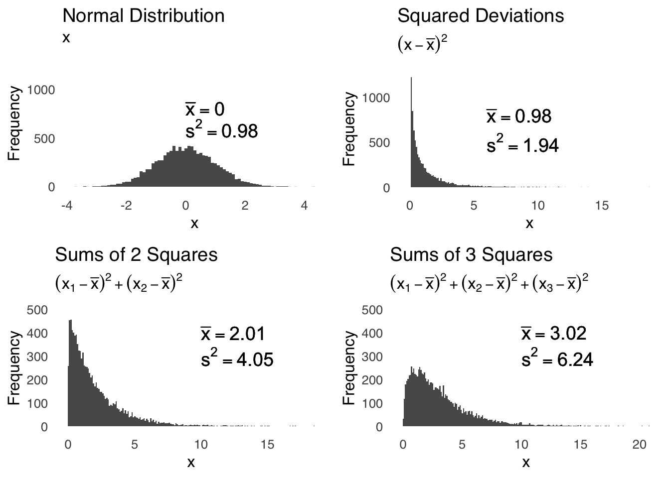 A Standard Normal Distribution and its Squared Deviations