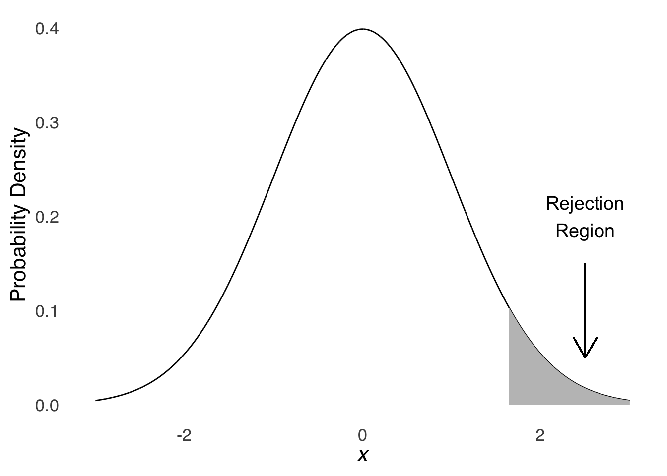 Normal Distribution with an Upper-tail 5% Rejection Region