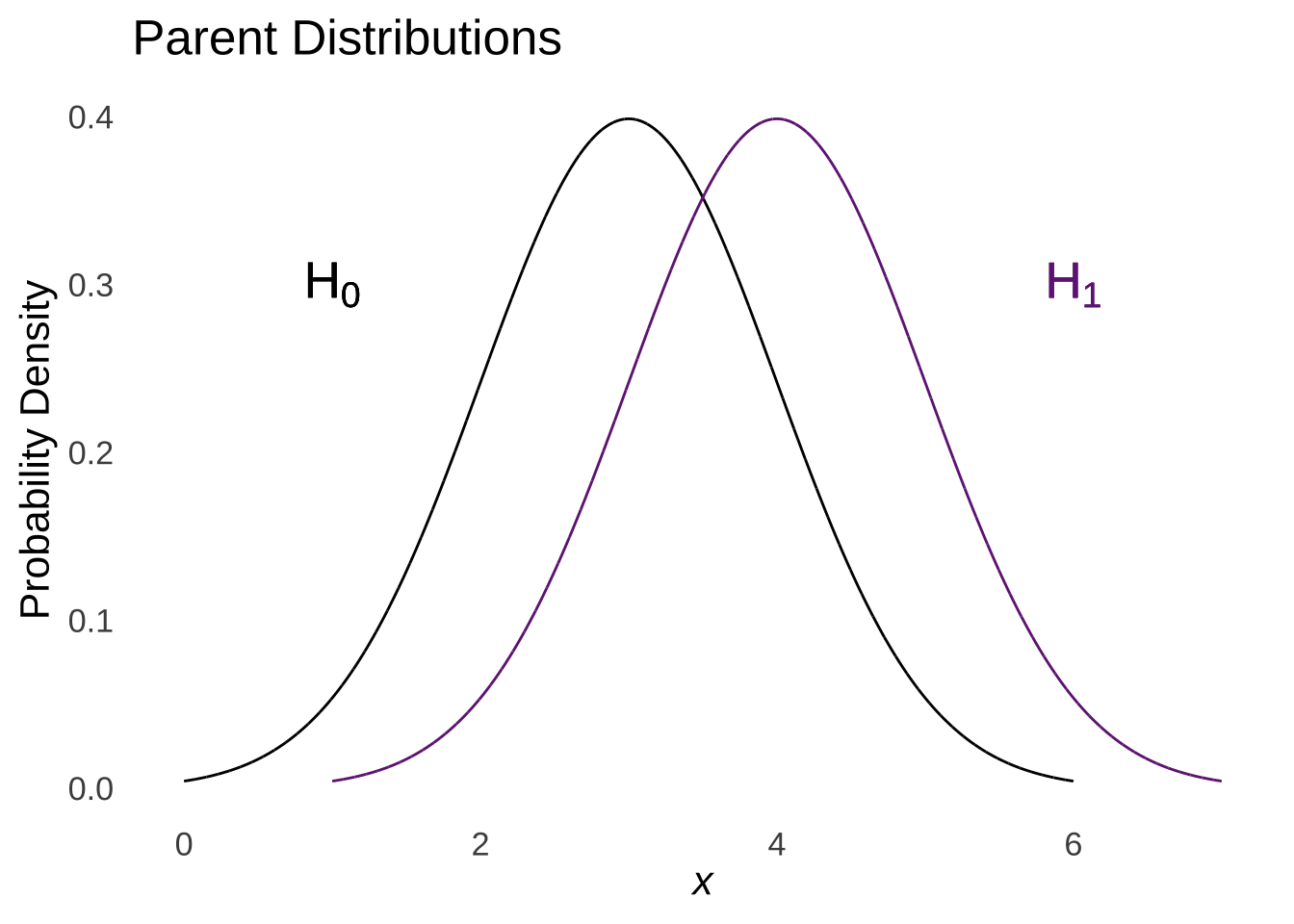 Null and Alternative Distributions of $N$ (top) and $t$ (bottom)