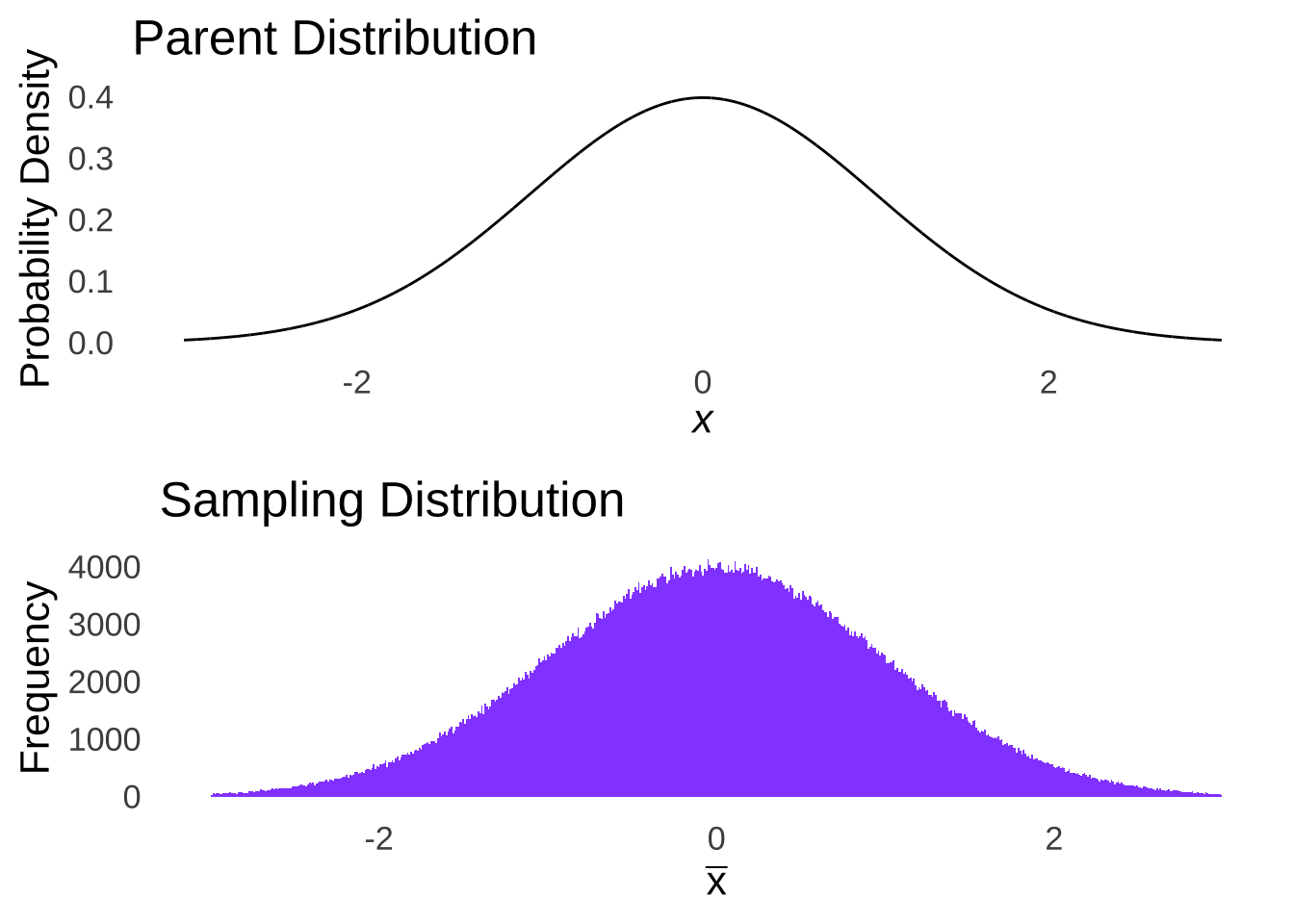 Normal Parent Distribution and Sampling Distribution with $n=1$