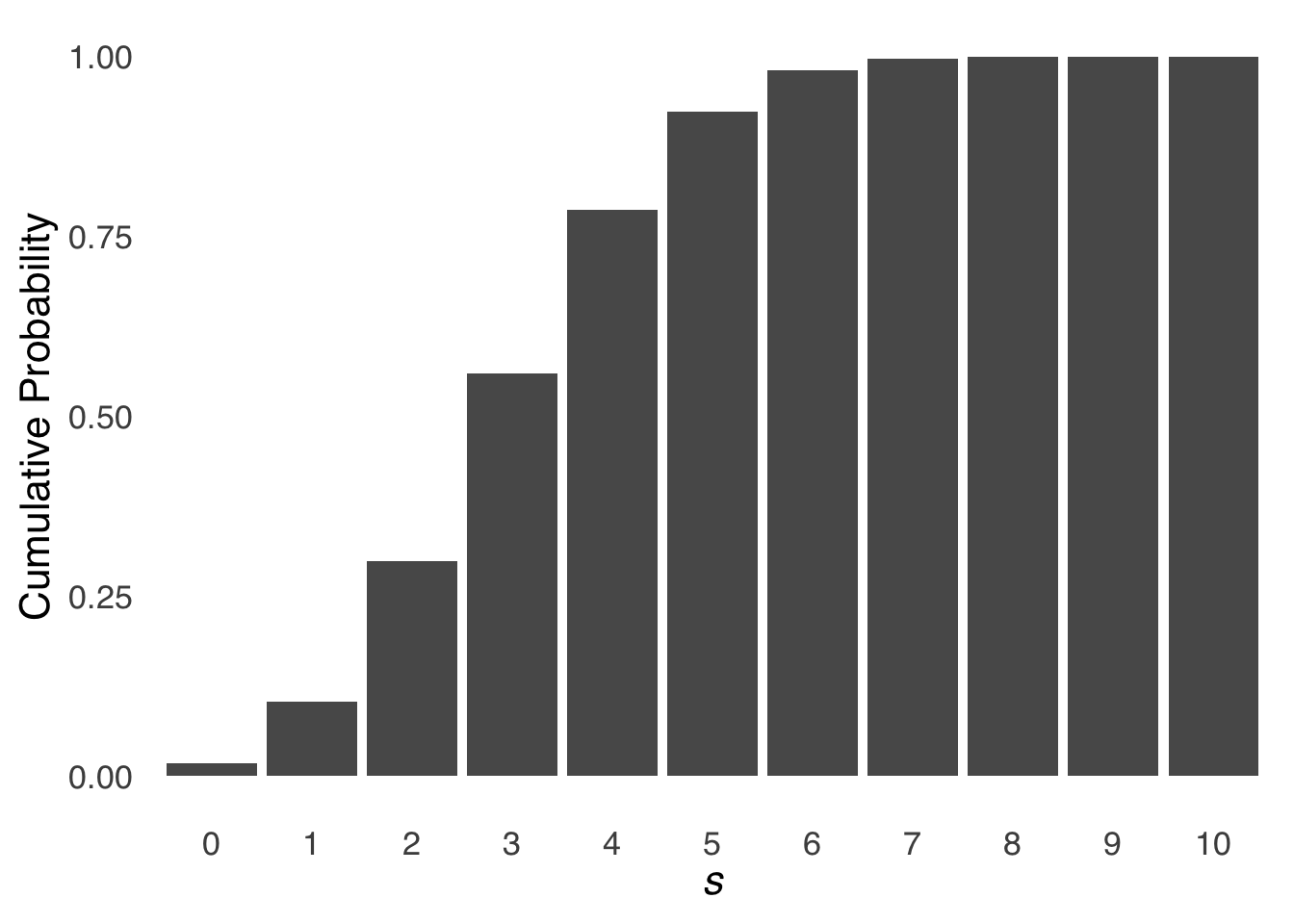 Cumulative Binomial Distribution for $N = 10$ and $\pi = 1/3$