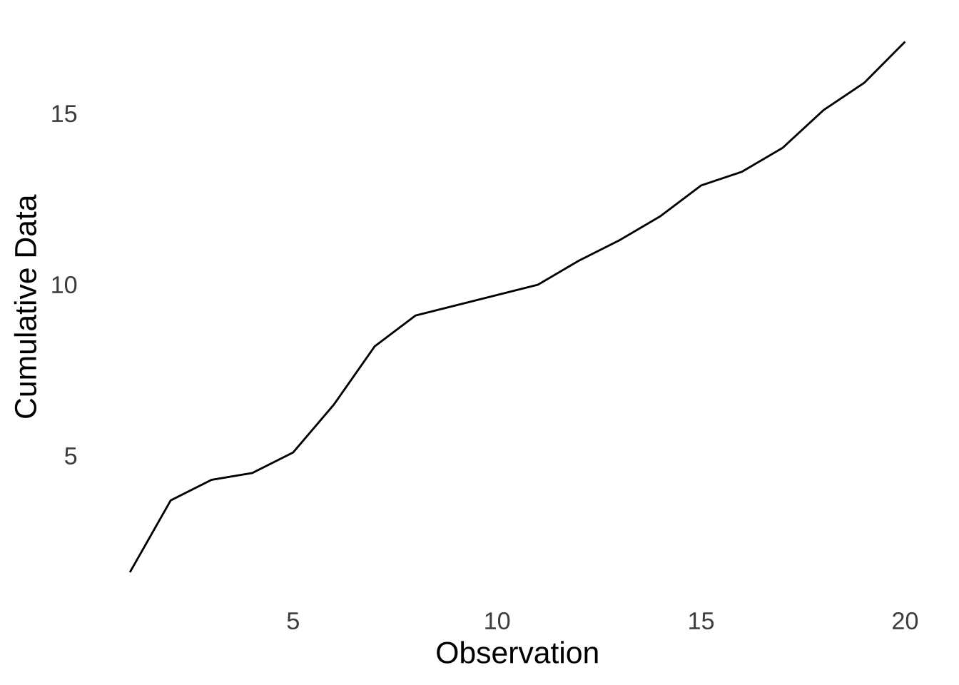 Empirical Cumulative Curve of the Made-up Data