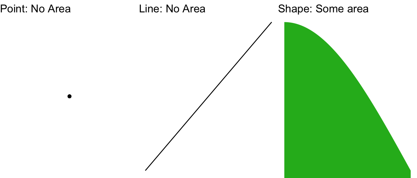 A Point, a Line, and a Shape