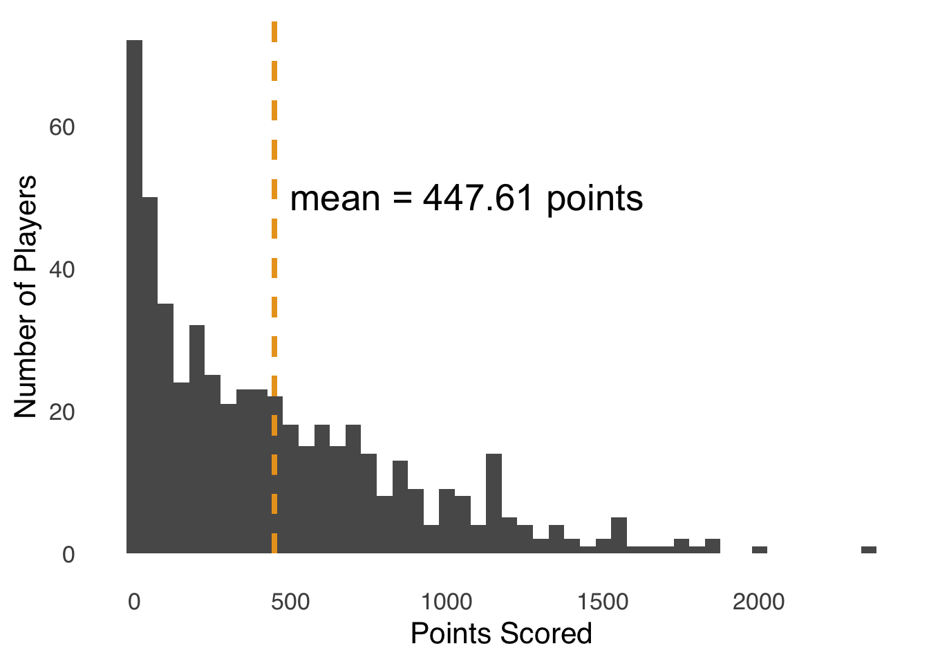 Histogram of Points Scored by Players in the 2019-2020 NBA Season; Dashed Line Indicates Mean Points Scored