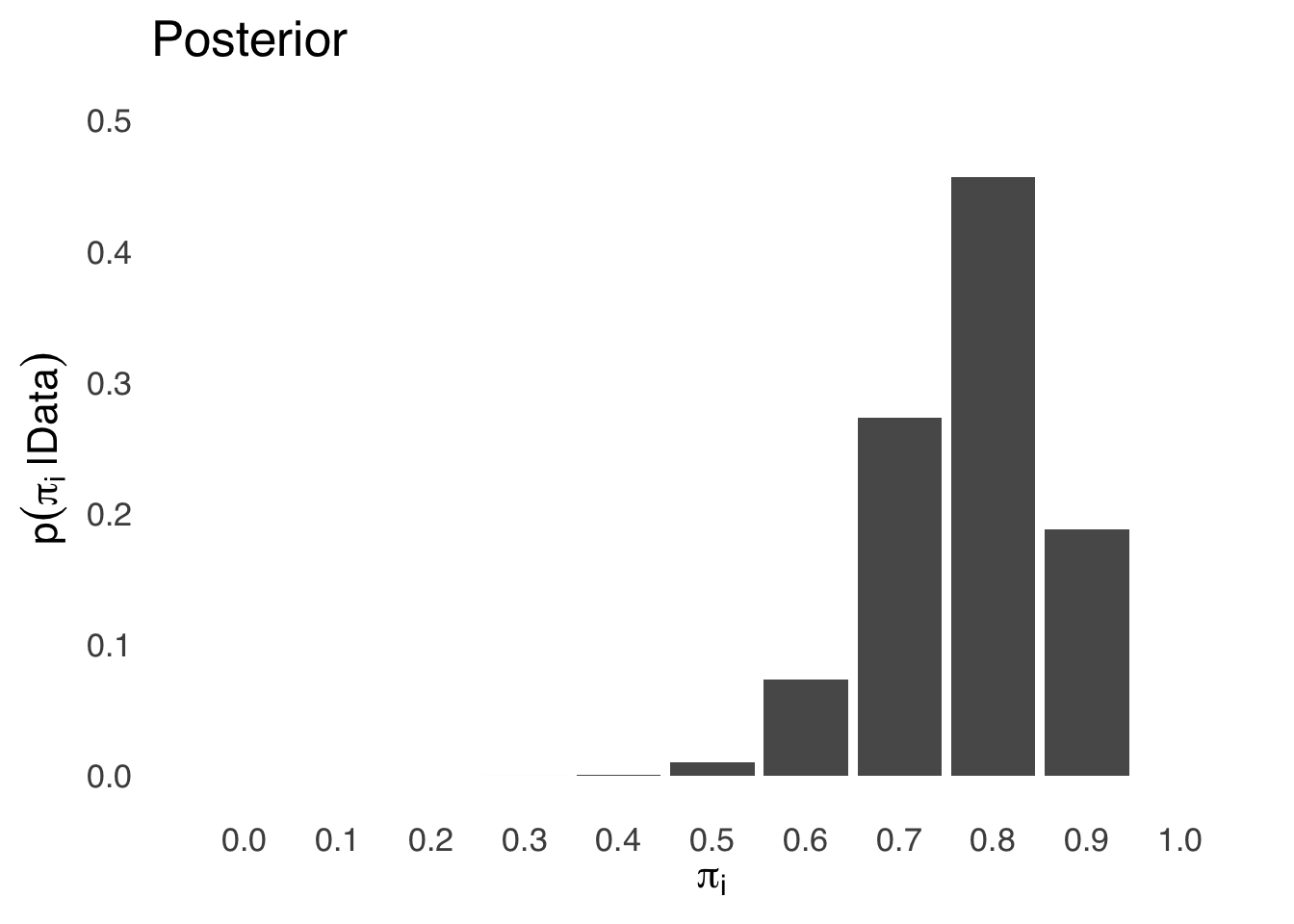 Posterior Probability Distribution for $\pi_i$