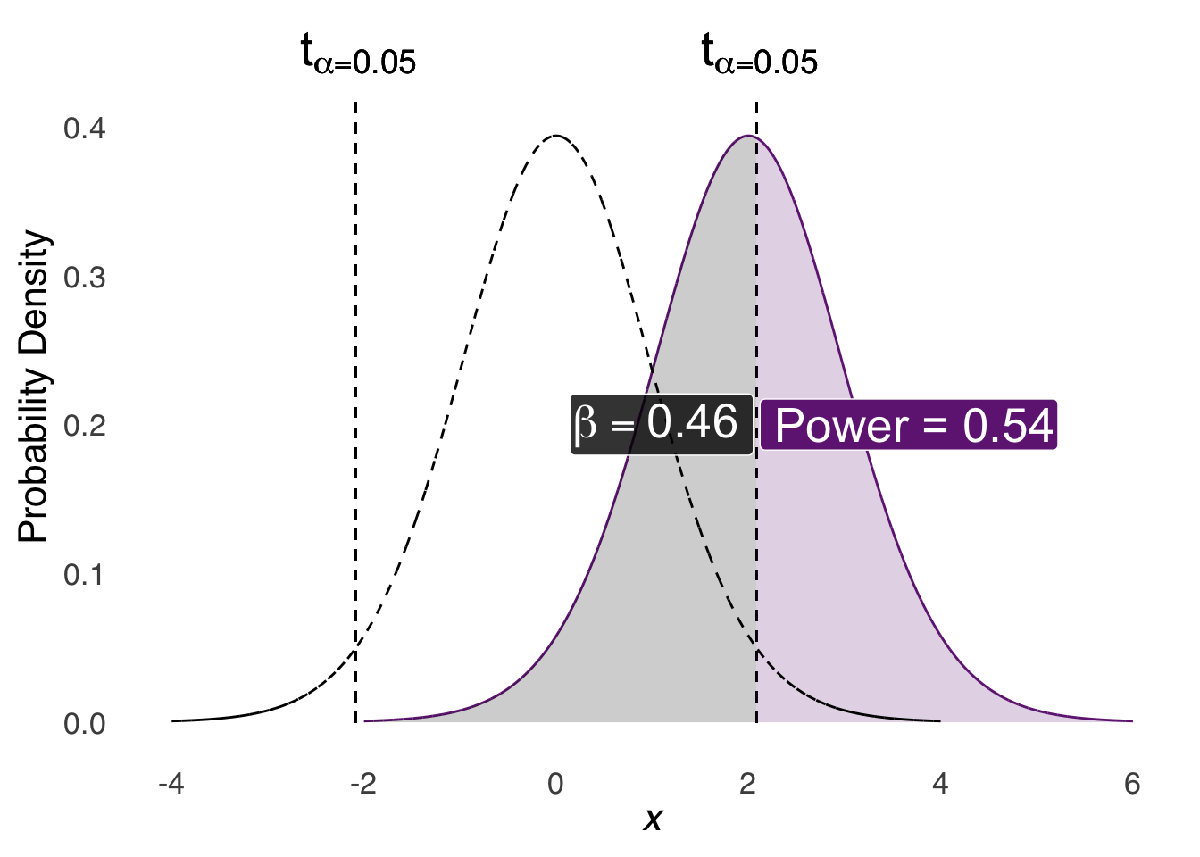 Visualization of $\beta$ and Power for a $t$-test Where $H_0=\mu=0$ and the True Population $\mu=2$