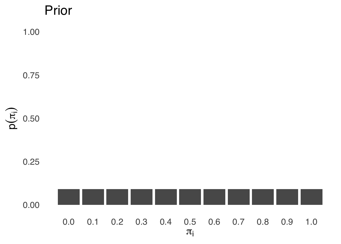 Prior Probability Distribution for $\pi_i$