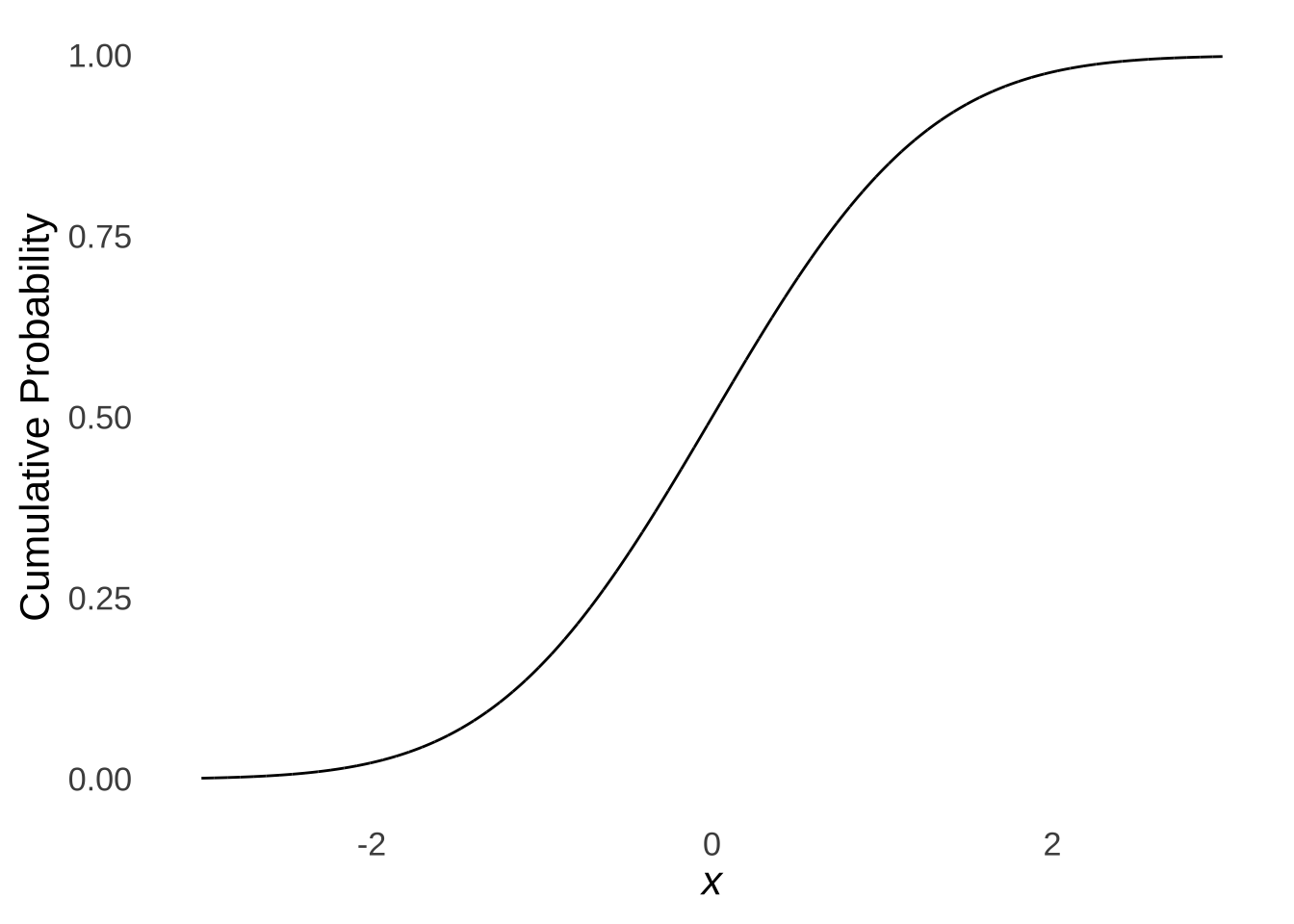The Cumulative Standard Normal Distribution