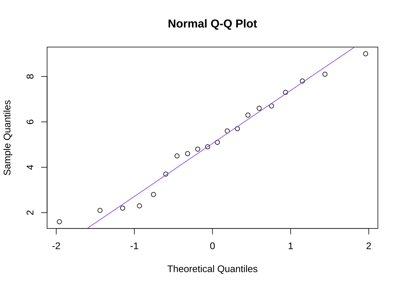Quantile-Quantile Plot of the Goodness-of-Fit Between the Made-up Data and a Normal Distribution