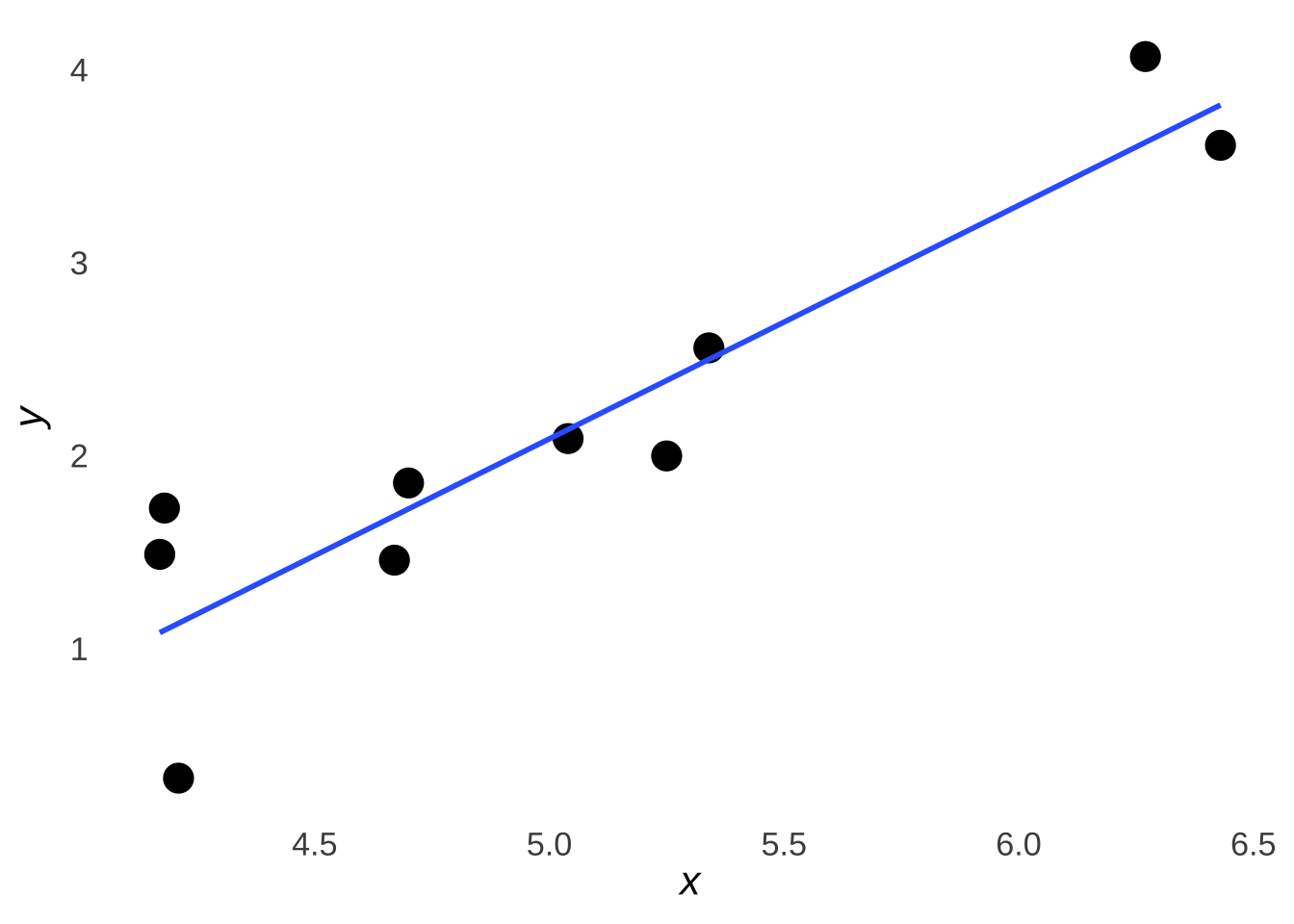 The Example Data Plus The Least-Squares Regression Line