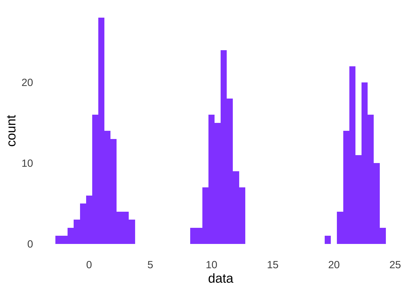 Distribution of the Combination of Three Groups of Data, Each Sampled From a Different Normal Distribution