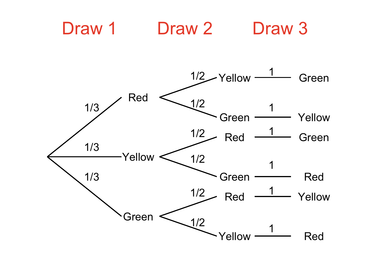 Probability Tree Depicting Sampling Without Replacement
