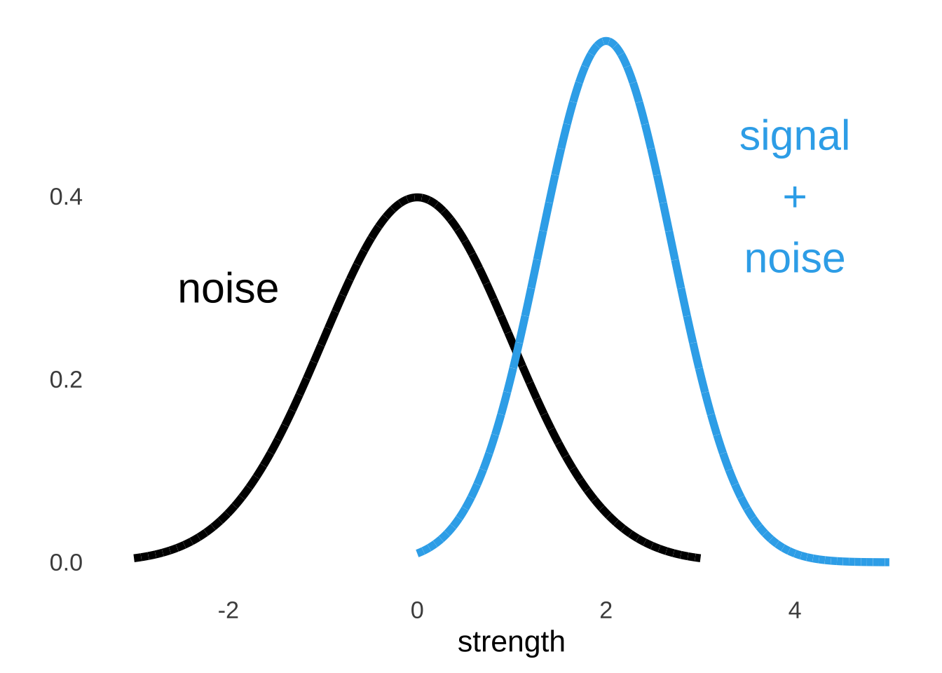 Illustration of Noise and Signal + Noise Distributions