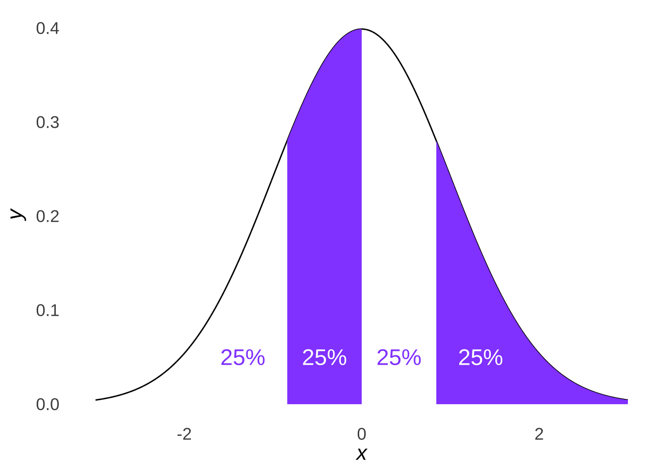 A Tetrasected Normal Distribution