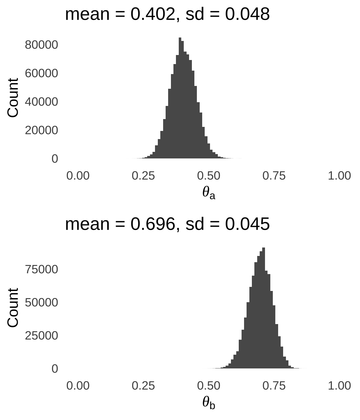 Posterior Distributions of $\theta_a$ and $\theta_b$ Given the Observed Data